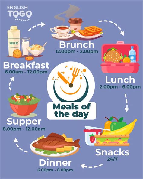 Meals Of The Day In English Learn English Meals Of The Day English