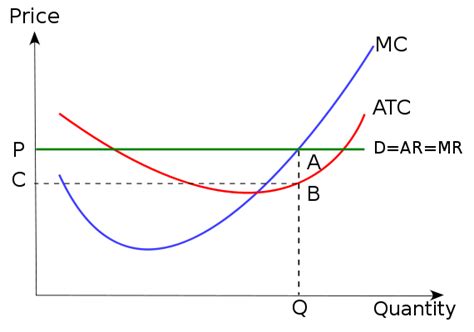 (c) if the firm maximizes profit at a higher wage rate of 10 (all other parameters unchanged), what is the firm's elasticity of demand for labor over this wage range? Opinions on Profit maximization