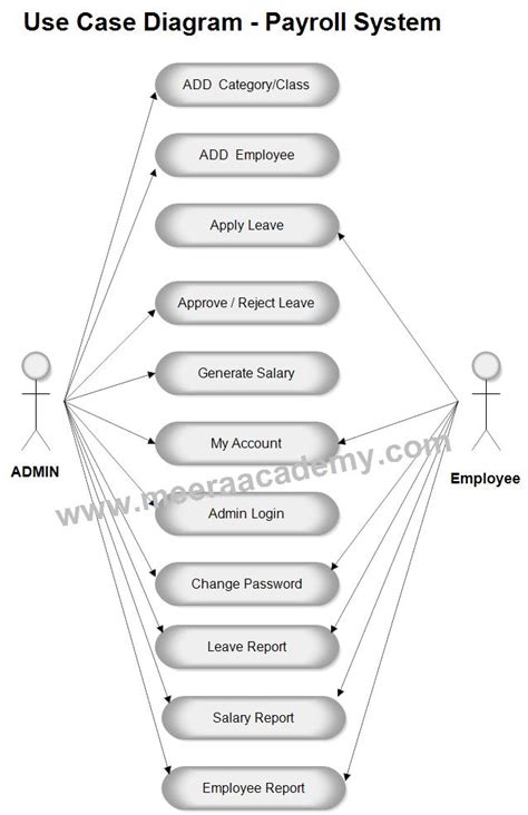Class Diagram For Payroll Management System