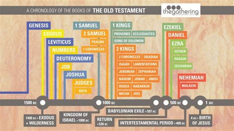 Great Bible Chronology From The Gathering Umc Ot Bible Genealogy