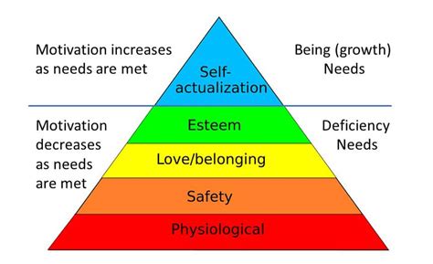 Maslow S Hierarchy Of Needs Simply Psychology