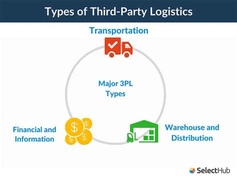 What Is 3pl Ultimate Guide To Third Party Logistics 2022