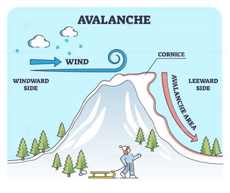 Avalanches Weather Explanation From Geologic Side View In Outline