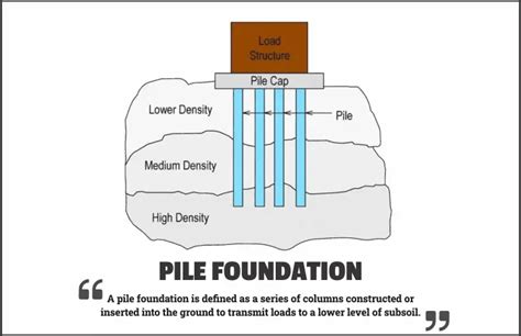 Pile Foundation Types Uses Advantages And Disadvantages