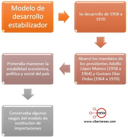 Desarrollo Estabilizador La Novela De La Historia