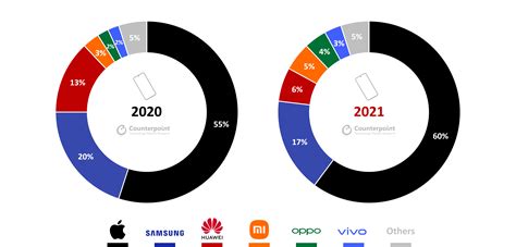 Global Premium Smartphone Market Sales Grew 24 Yoy In 2021