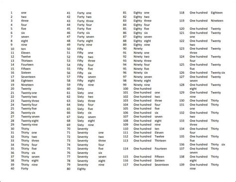 Numeros En Ingles Pronunciacion Y Escritura Cepha