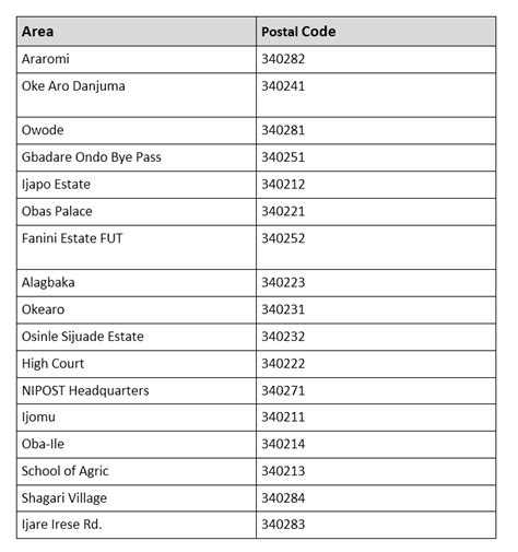 View all the states and zip codes of nigeria. Akure postal code full list by area Legit.ng
