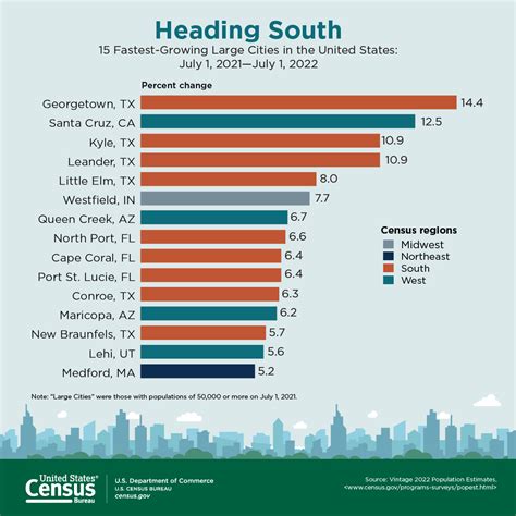 Heading South 15 Fastest Growing Large Cities In The United States