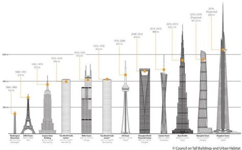 Study Details The Tallest Skyscrapers Set To Come Up By 2020 1 Gratte