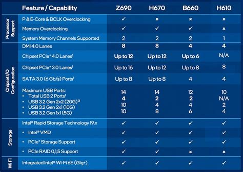 Do Intel 12th Gen Processors Have Support For Pcie 50