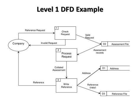 Dfd Level 0 And Level 1 Difference Learn Diagram