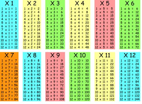 Tables De Multiplication Monod Math