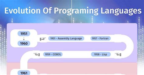Evolution Of Programming Languages Technolush