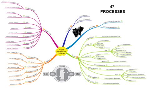 Project Management Processes Imindmap Mind Map Template Biggerplate