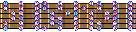 La Escala De Fa Mayor Teoría Y Práctica En Guitarra