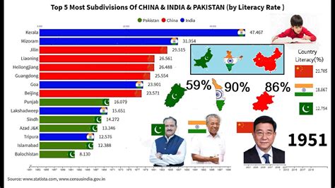 COMPARISON OF LITERACY RATES TOP 5 SUBDIVISIONS OF INDIA CHINA