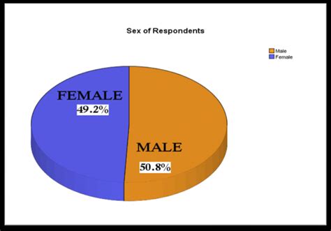 pie chart representing the sex of respondents download scientific diagram free hot nude porn