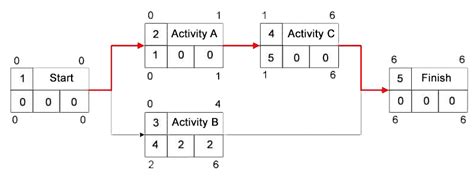 What Is A Precedence Diagram Smartpedia T2informatik