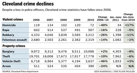 Cleveland Crime Statistics Show Little Change In 6 Months But Big Drop