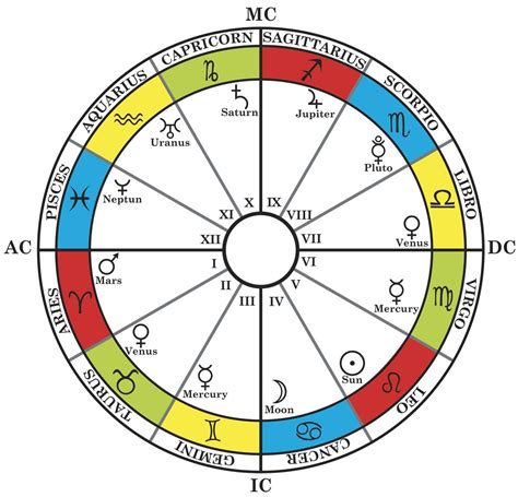 Western Astrology Compatibility Chart