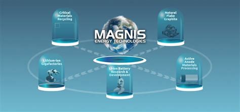 Magnis Energy Technologies Making Inroads To Close The Loop Across
