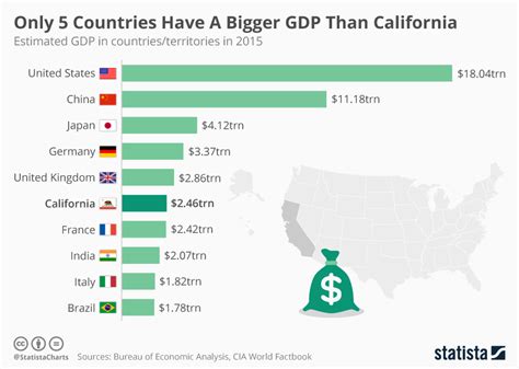 Chart Only 5 Countries Have A Bigger Gdp Than California Statista