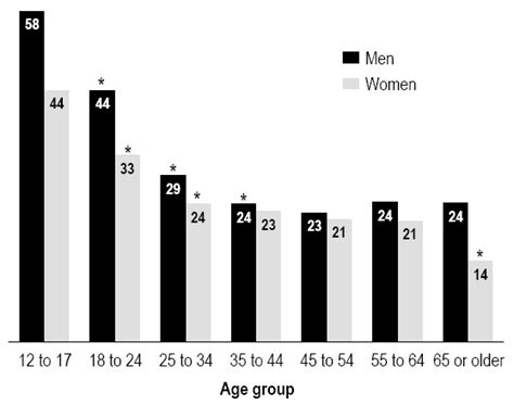 Chart 1 Percentage Physically Active In Leisure Time By Age Group And