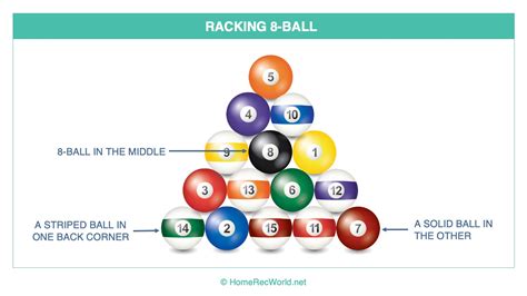 Nine ball pool balls can be set up in a triangular rack, however, a diamond shaped rack would be preferable. 6 Types of Pool (Billiards) Games for All Occasions - Home ...