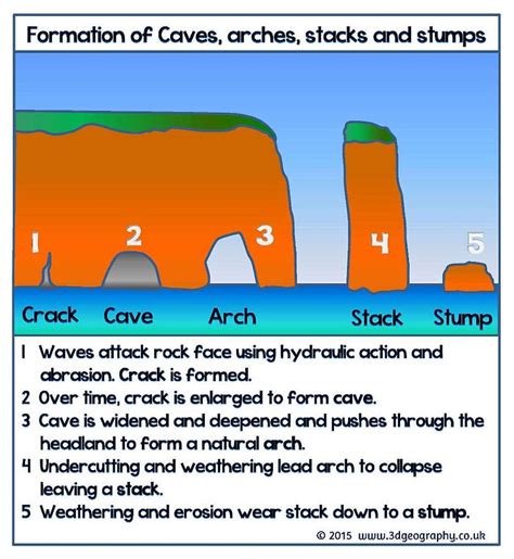 All About Coastal Erosion