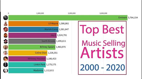 Top Best Selling Music Artists 2000 2020 Youtube