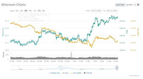 Ethereum ETH Price Prediction And Analysis In November 2020