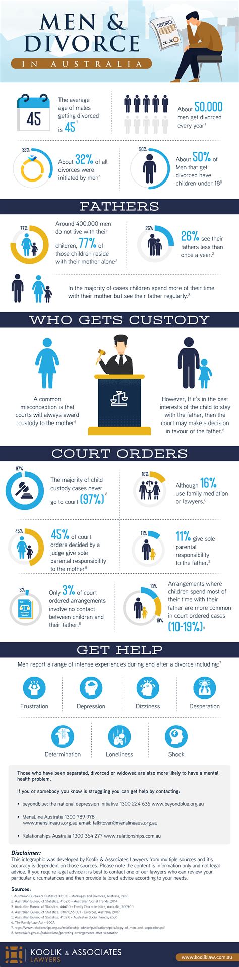 Men Divorce In Australia Infographic In Divorce In Australia