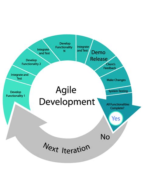 Agile Software Development Everything You Need To Know Ichanical
