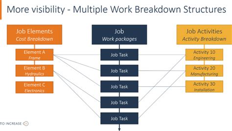 Work Breakdown Structures Onlinehelp