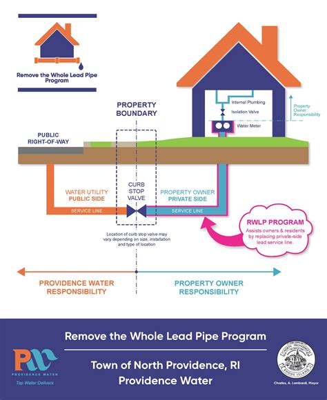 Remove The Whole Lead Pipe Program Town Of North Providence Rhode Island