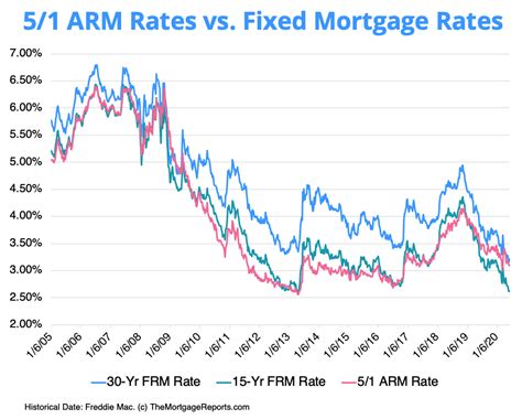 Are 51 Arm Rates Really The Lowest Mortgage Rates Mortgage Rates