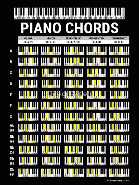 Piano Chords Music Theory Music Cheat Sheet Piano Chords Poster