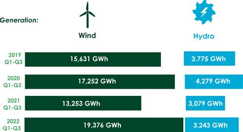 Renewable Electricity Generation Energy Statistics For Scotland Q3