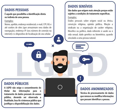 LGPD Saiba como diferenciar dados pessoais sensíveis públicos e anonimizados