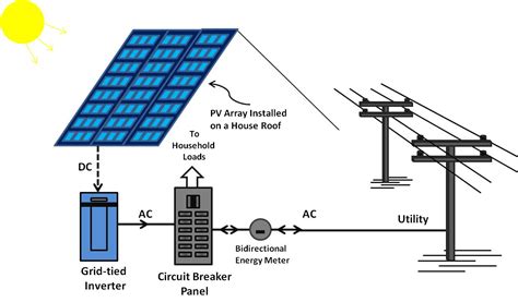 An average size off grid solar system in the us is 5 kw, which means you would need 20 solar panels at 250 w each, or 50 smaller 100 w panels. Introduction to design your own on-grid solar power system ...