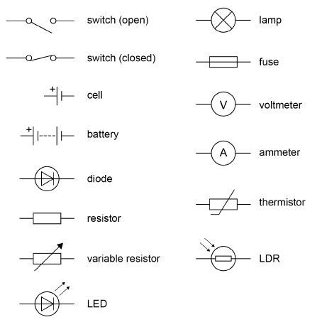 Electrical symbols and electronic circuit symbols are used for drawing schematic diagram. Circuit Diagrams - GCSE Physics (Combined Science) AQA ...