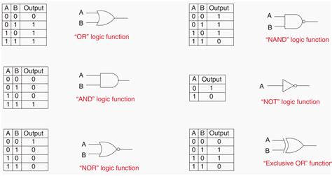 Logic Gates Diagram And Truth Table Truth Tables For Logic Gates