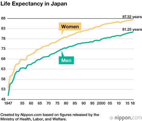 Japan Life Expectancy Olemanch