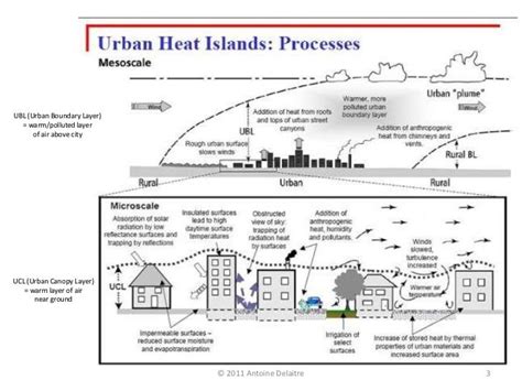 Iii Urban Stress