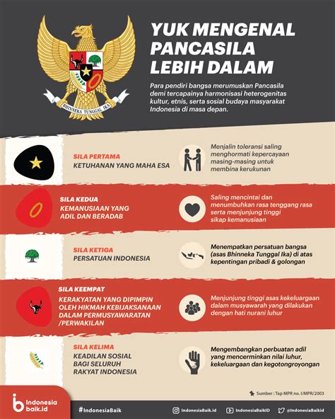 Yuk Mengenal Pancasila Lebih Dalam Indonesia Baik