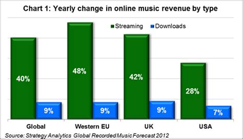 Streaming Music Revenues Forecast To Grow Almost Five Times Faster Than