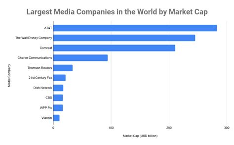 Top 10 Largest Media Companies In The World By Revenue 2020 Biggest