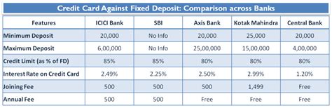 The credit limit of the secured credit card depends on the fixed deposit linked to the credit card. Credit card against Fixed Deposit
