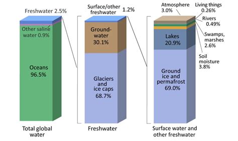 Distribution of water between earth's major reservoirs source: How Much Water Is on Earth? - Earth How
